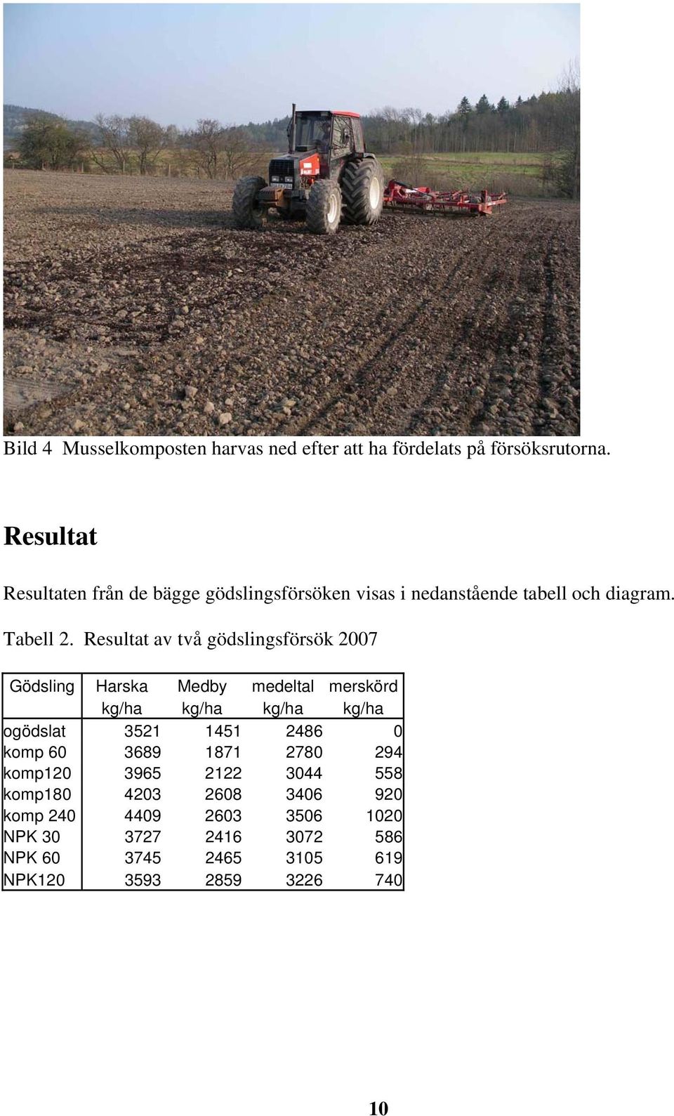 Resultat av två gödslingsförsök 2007 Gödsling Harska Medby medeltal merskörd kg/ha kg/ha kg/ha kg/ha ogödslat 3521 1451