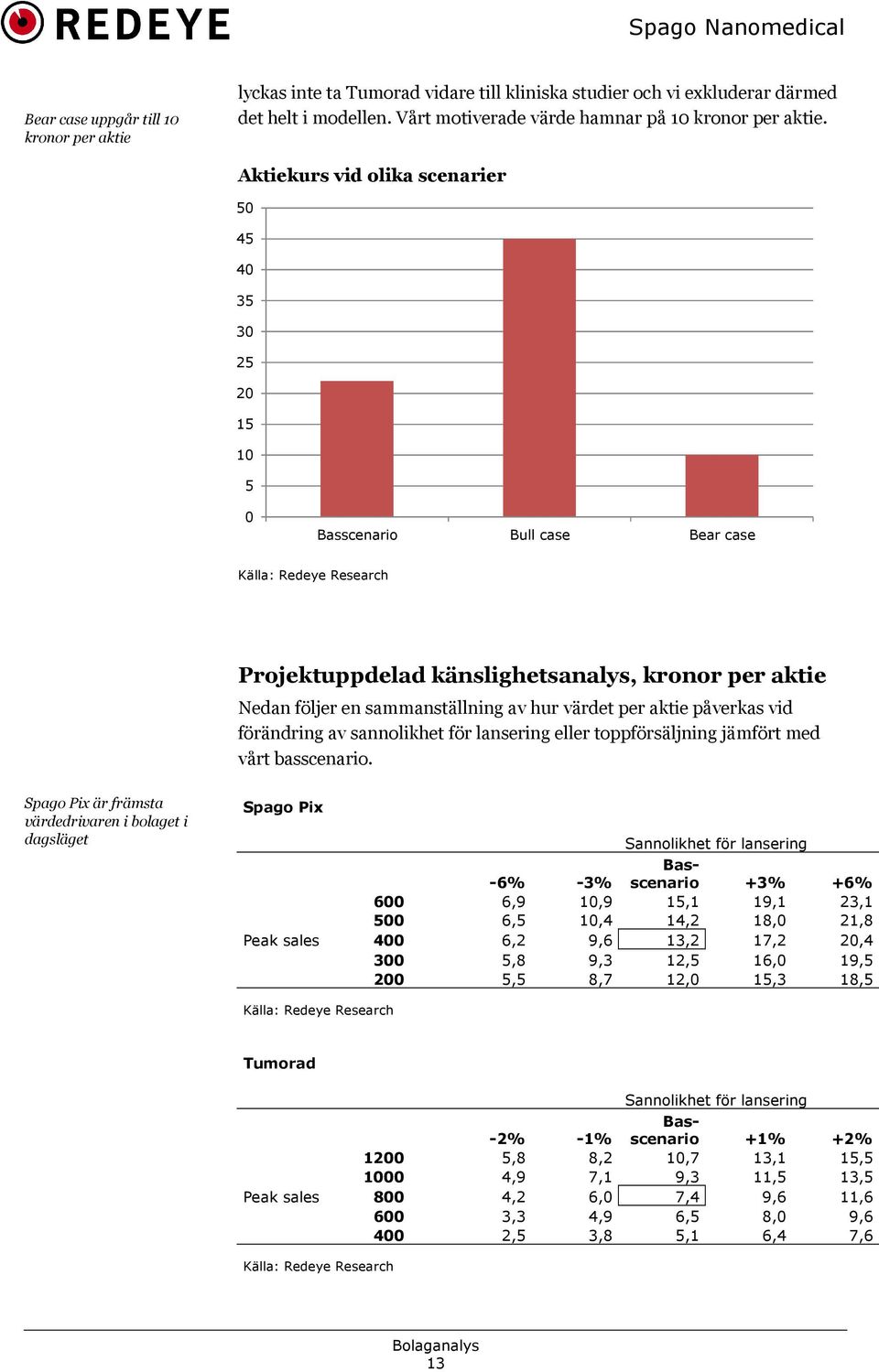 av hur värdet per aktie påverkas vid förändring av sannolikhet för lansering eller toppförsäljning jämfört med vårt basscenario.