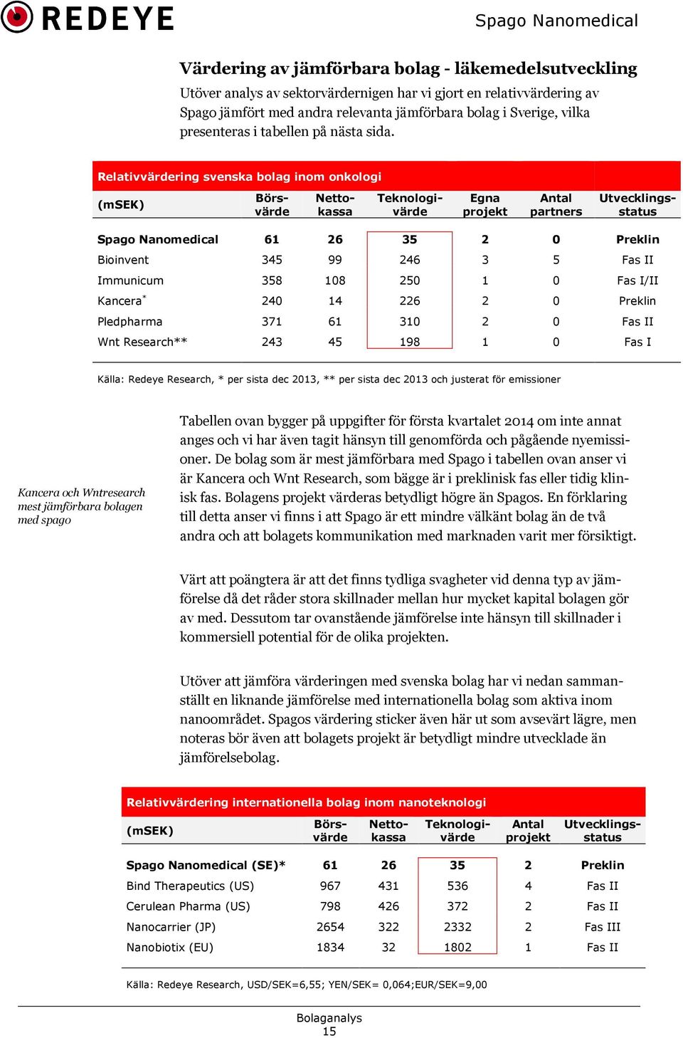 Relativvärdering svenska bolag inom onkologi (msek) Börs: värde Netto: kassa Teknologi: värde Egna projekt Antal partners Utvecklings: status Spago Nanomedical 61 26 35 2 0 Preklin Bioinvent 345 99