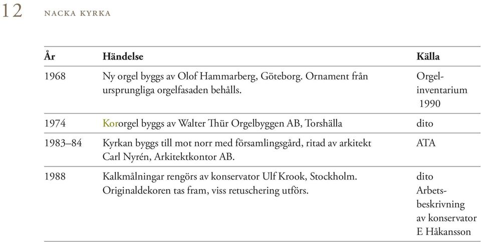 inventarium 1990 1974 Kororgel byggs av Walter Thür Orgelbyggen AB, Torshälla dito 1983 84 Kyrkan byggs till mot norr med