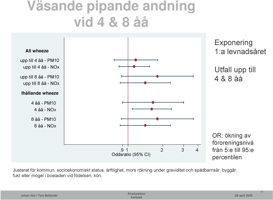 9 1 2 3 4 Oddsratio (95% CI) OR: ökning av föroreningsnivå från 5:e till 95:e percentilen Justerat för kommun,