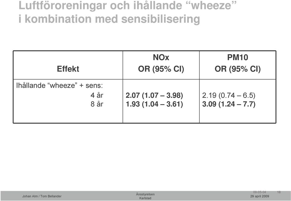 år NOx OR (95% CI) 2.07 (1.07 3.98) 1.93 (1.04 3.