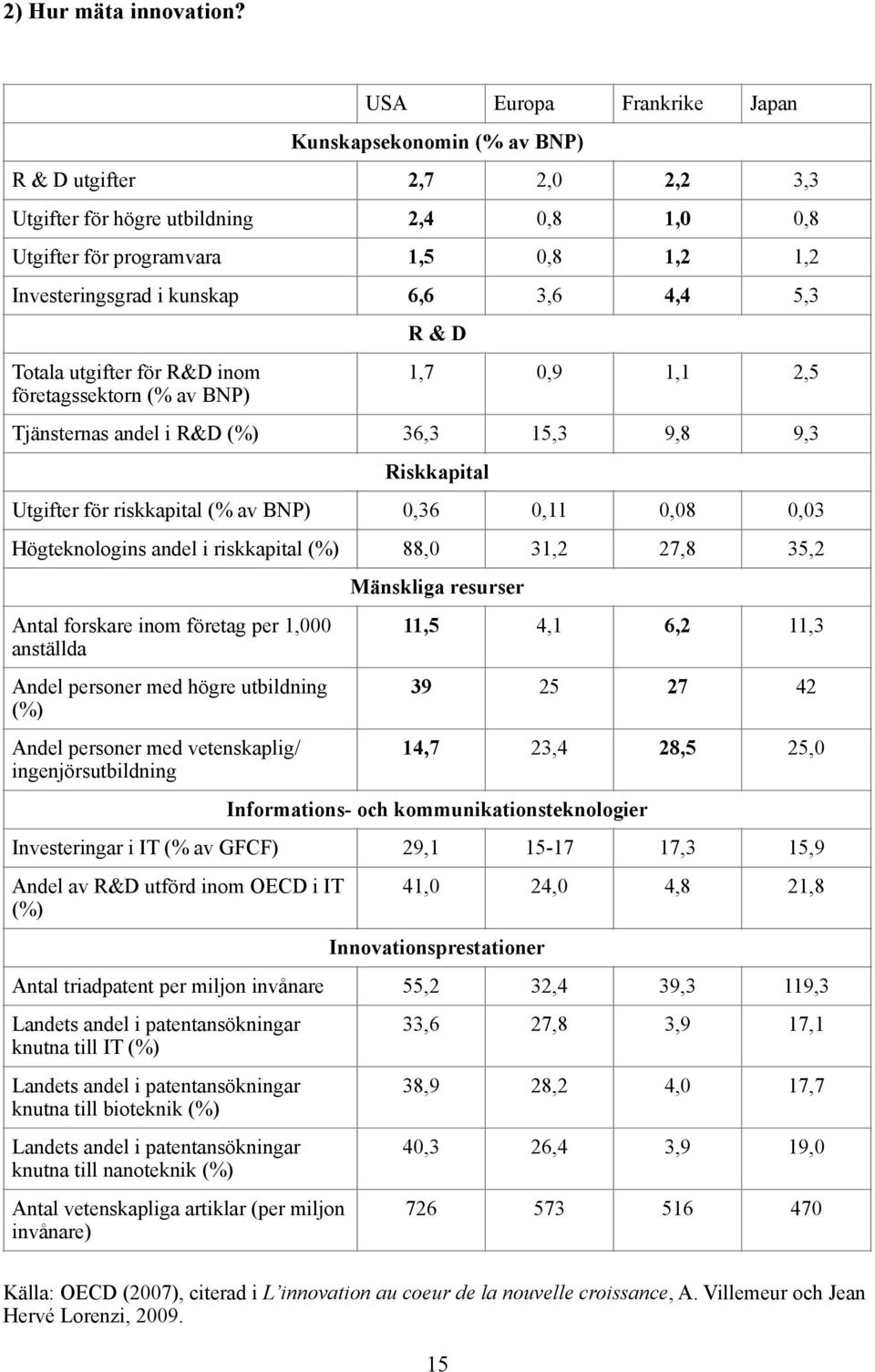 6,6 3,6 4,4 5,3 Totala utgifter för R&D inom företagssektorn (% av BNP) R & D 1,7 0,9 1,1 2,5 Tjänsternas andel i R&D (%) 36,3 15,3 9,8 9,3 Riskkapital Utgifter för riskkapital (% av BNP) 0,36 0,11