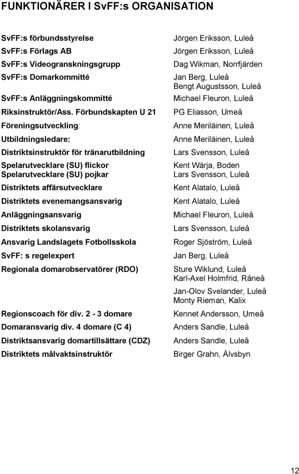 Distriktets evenemangsansvarig Anläggningsansvarig Distriktets skolansvarig Ansvarig Landslagets Fotbollsskola SvFF: s regelexpert Regionala domarobservatörer (RDO) Regionscoach för div.