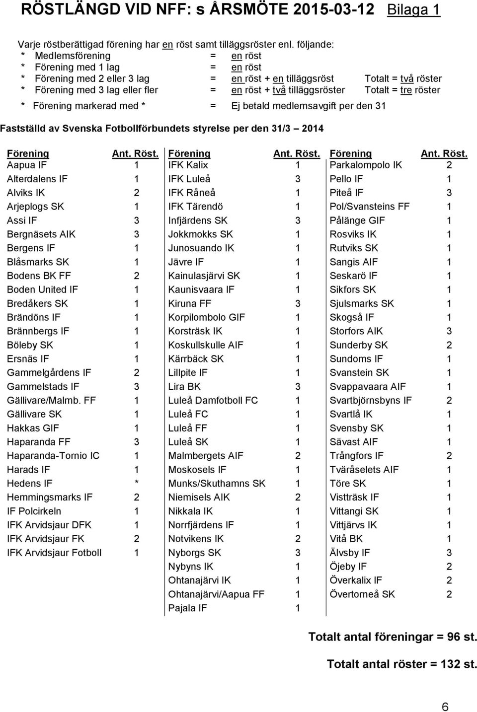 tilläggsröster Totalt = tre röster * Förening markerad med * = Ej betald medlemsavgift per den 31 Fastställd av Svenska Fotbollförbundets styrelse per den 31/3 2014 Förening Ant. Röst.