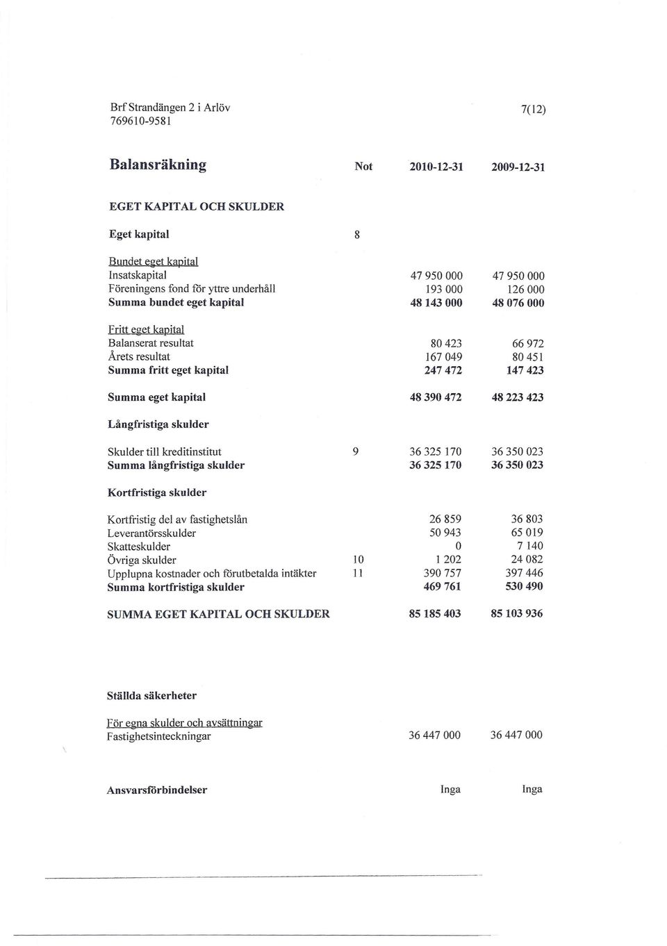 kapital 48390472 48223423 Långfristiga skulder Skulder till kreditinstitut 9 36325 170 36350023 Summa långfristiga skulder 36325170 36350023 Kortfristiga skulder Kortfristig del av fastighetslån