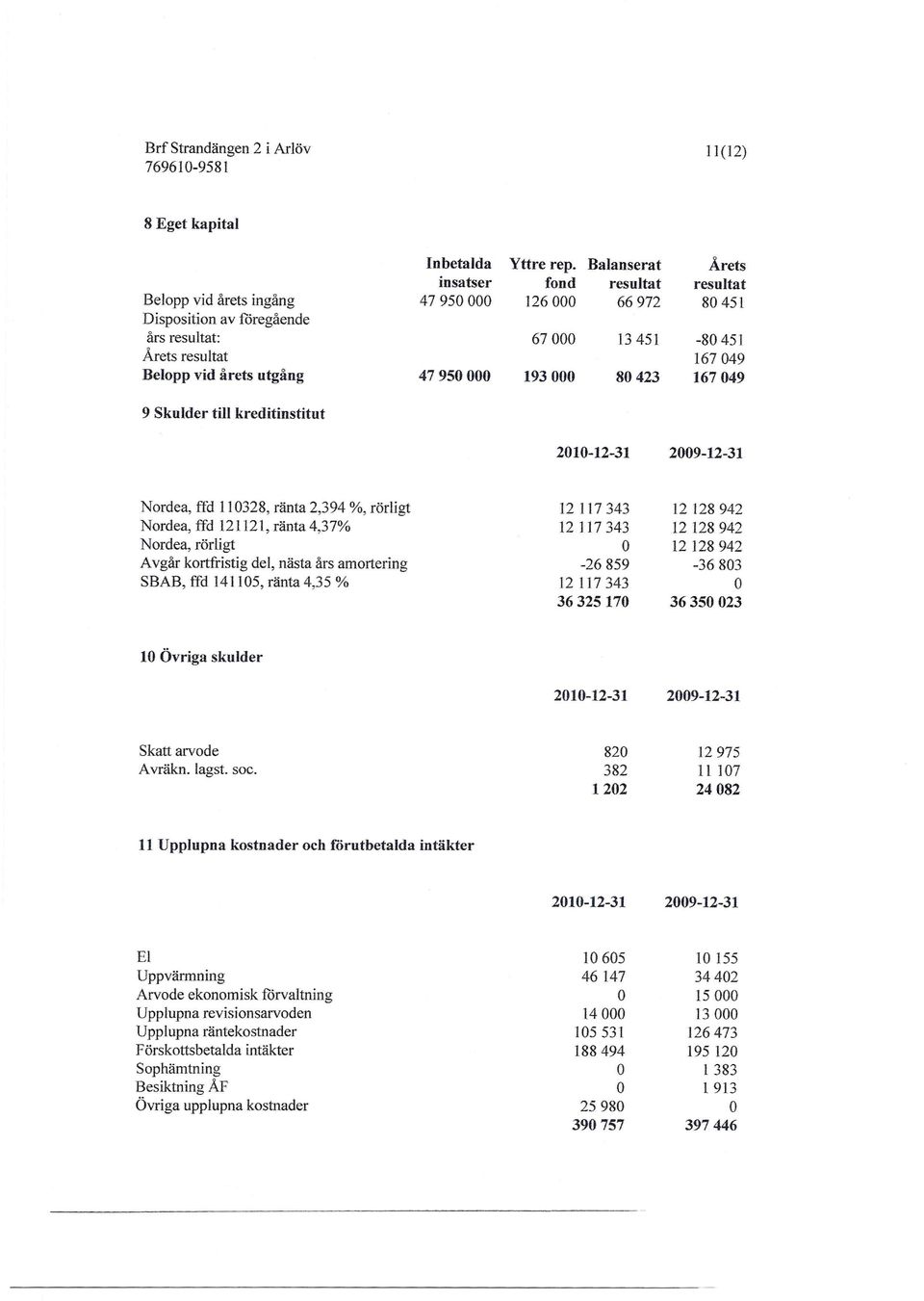 utgång 47950000 193000 80423 167049 9 Skulder till kreditinstitut 2010-12-31 2009-12-31 Nordea, ffd 110328, ränta 2,394 %, rörligt Nordea, ffd 121121, ränta 4,37% Nordea, rörligt Avgår kortfristig