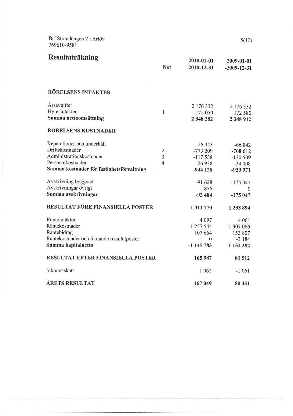 ) " -117538-130509 Personalkostnader 4-26938 -34008 Summa kostnader för fastighetsförvaltning -944128-939971 Avskrivning byggnad -91 628-175047 Avskrivningar övrigt -856 O Summa avskrivningar -92