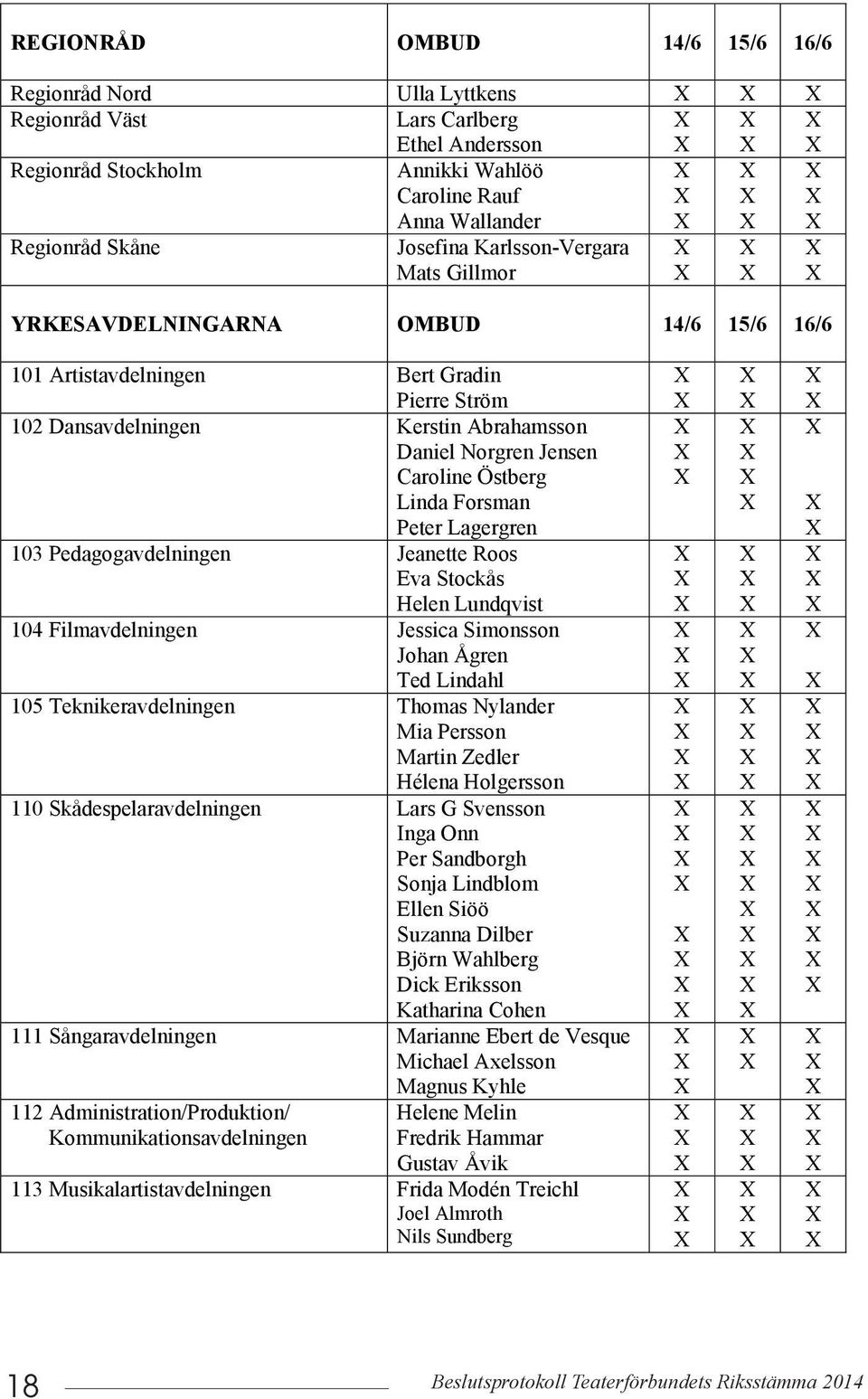 Linda Forsman Peter Lagergren 103 Pedagogavdelningen Jeanette Roos Eva Stockås Helen Lundqvist 104 Filmavdelningen Jessica Simonsson Johan Ågren Ted Lindahl 105 Teknikeravdelningen Thomas Nylander