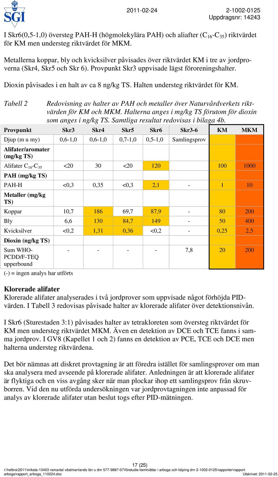 Dioxin påvisades i en halt av ca 8 ng/kg TS. Halten understeg riktvärdet för KM. Tabell 2 Redovisning av halter av PAH och metaller över Naturvårdverkets riktvärden för KM och MKM.