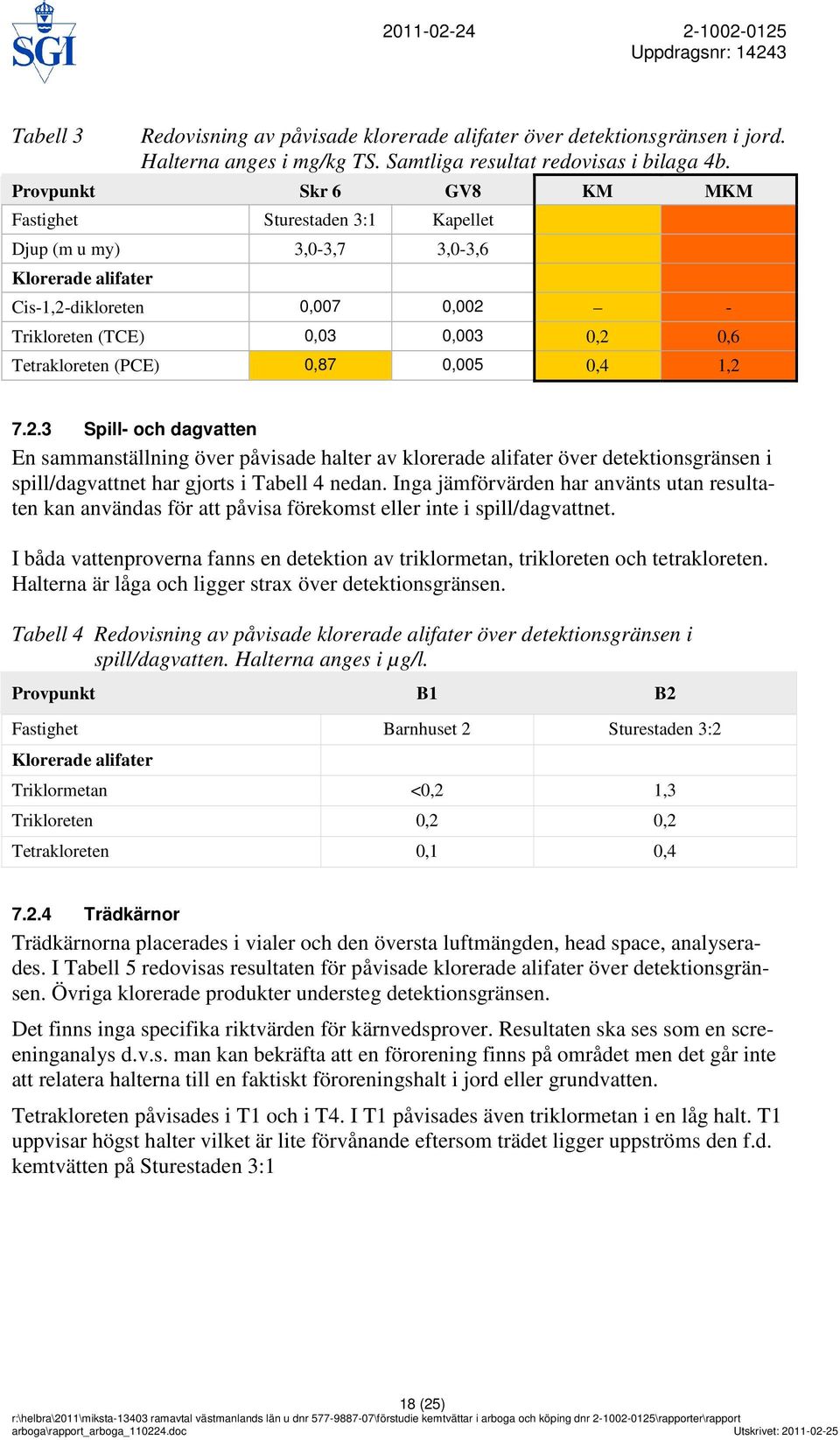 (PCE) 0,87 0,005 0,4 1,2 7.2.3 Spill- och dagvatten En sammanställning över påvisade halter av klorerade alifater över detektionsgränsen i spill/dagvattnet har gjorts i Tabell 4 nedan.