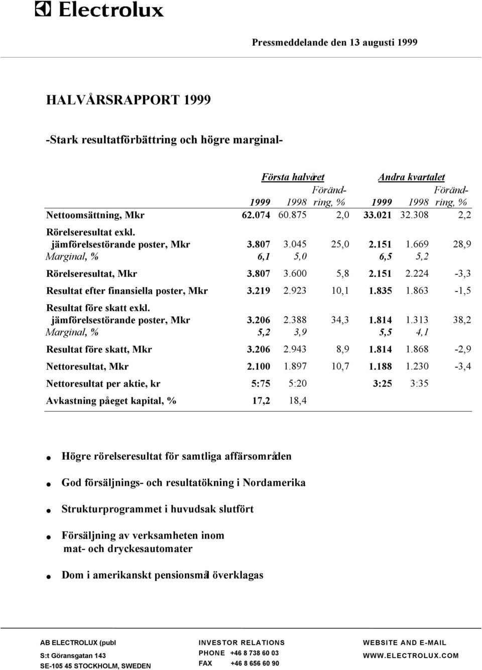 807 3.600 5,8 2.151 2.224-3,3 Resultat efter finansiella poster, Mkr 3.219 2.923 10,1 1.835 1.863-1,5 Resultat före skatt exkl. jämförelsestörande poster, Mkr 3.206 2.388 34,3 1.814 1.