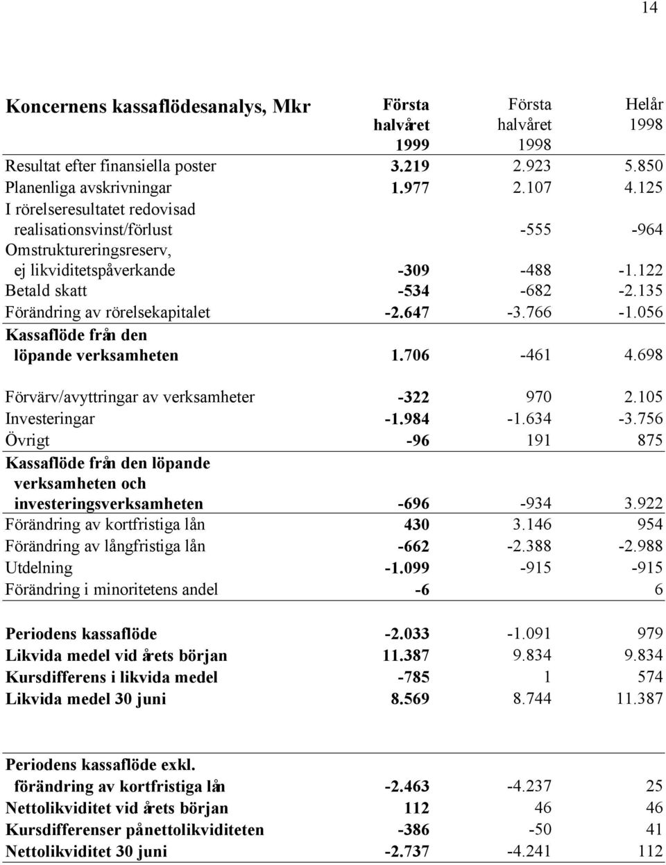 647-3.766-1.056 Kassaflöde från den löpande verksamheten 1.706-461 4.698 Förvärv/avyttringar av verksamheter -322 970 2.105 Investeringar -1.984-1.634-3.