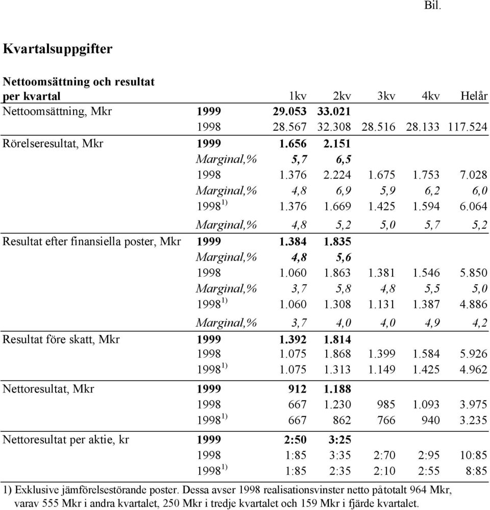 064 Marginal,% 4,8 5,2 5,0 5,7 5,2 Resultat efter finansiella poster, Mkr 1999 1.384 1.835 Marginal,% 4,8 5,6 1998 1.060 1.863 1.381 1.546 5.850 Marginal,% 3,7 5,8 4,8 5,5 5,0 1998 1) 1.060 1.308 1.