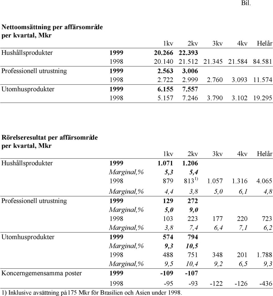 295 Rörelseresultat per affärsområde per kvartal, Mkr 1kv 2kv 3kv 4kv Helår Hushållsprodukter 1999 1.071 1.206 Marginal,% 5,3 5,4 1998 879 813 1) 1.057 1.316 4.