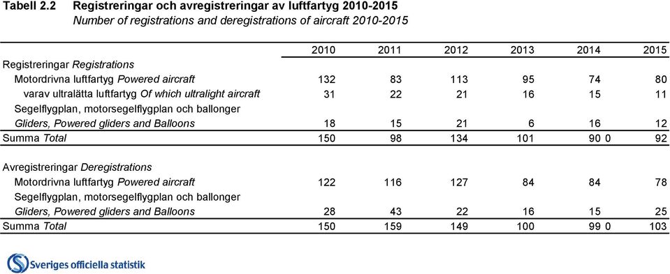 Registrations Motordrivna luftfartyg Powered aircraft 132 83 113 95 74 80 varav ultralätta luftfartyg Of which ultralight aircraft 31 22 21 16 15 11 Segelflygplan,