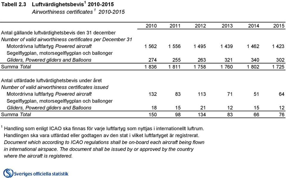 per December 31 Motordrivna luftfartyg Powered aircraft 1 562 1 556 1 495 1 439 1 462 1 423 Segelflygplan, motorsegelflygplan och ballonger Gliders, Powered gliders and Balloons 274 255 263 321 340