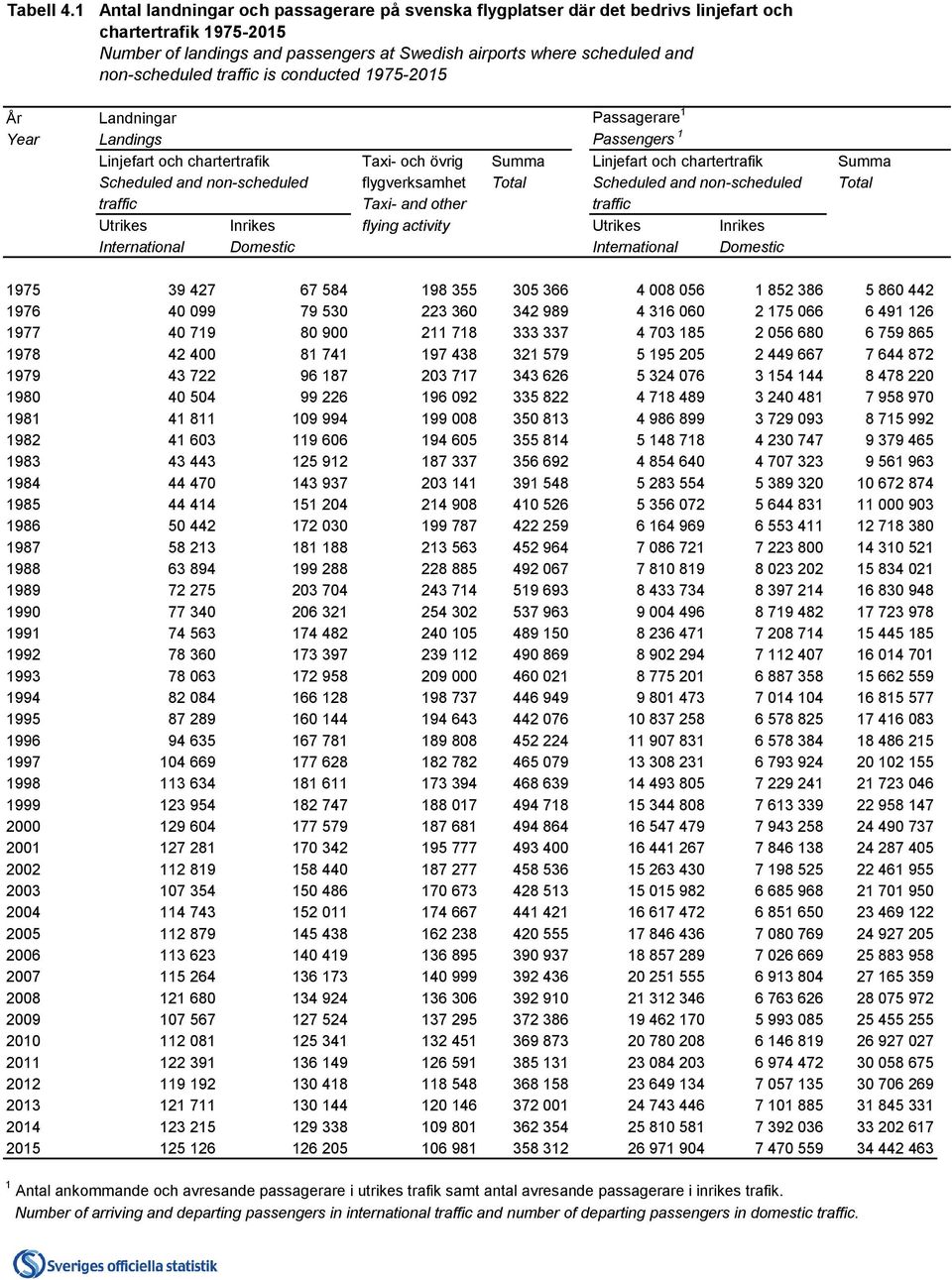 traffic is conducted 1975-2015 År Landningar Passagerare 1 Year Landings Passengers 1 Linjefart och chartertrafik Taxi- och övrig Summa Linjefart och chartertrafik Summa Scheduled and non-scheduled