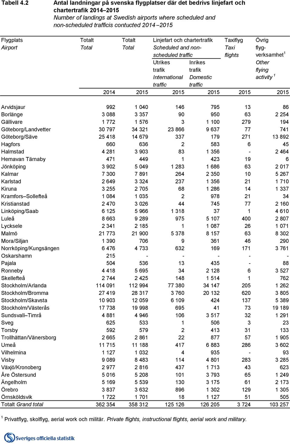 Flygplats Totalt Totalt Linjefart och chartertrafik Taxiflyg Övrig Airport Total Total Scheduled and non- Taxi flygscheduled traffic flights verksamhet 1 Utrikes Inrikes Other trafik trafik flying