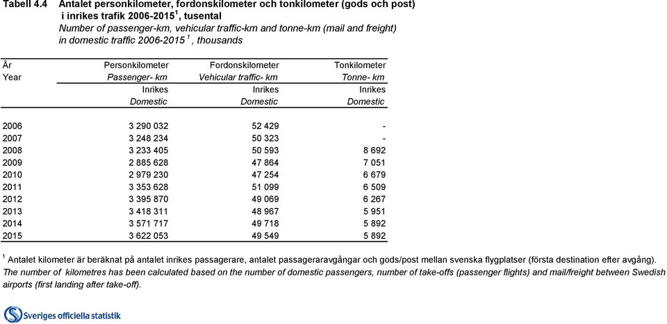 domestic traffic 2006-2015 1, thousands År Personkilometer Fordonskilometer Tonkilometer Year Passenger- km Vehicular traffic- km Tonne- km Inrikes Inrikes Inrikes Domestic Domestic Domestic 2006 3