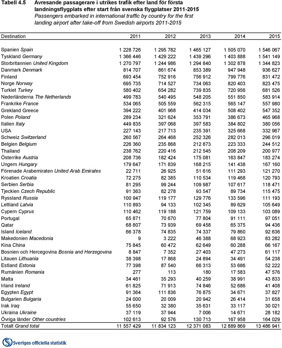 landing airport after take-off from Swedish airports 2011-2015 Destination 2011 2012 2013 2014 2015 Spanien Spain 1 228 726 1 295 782 1 465 127 1 505 070 1 546 067 Tyskland Germany 1 366 446 1 429