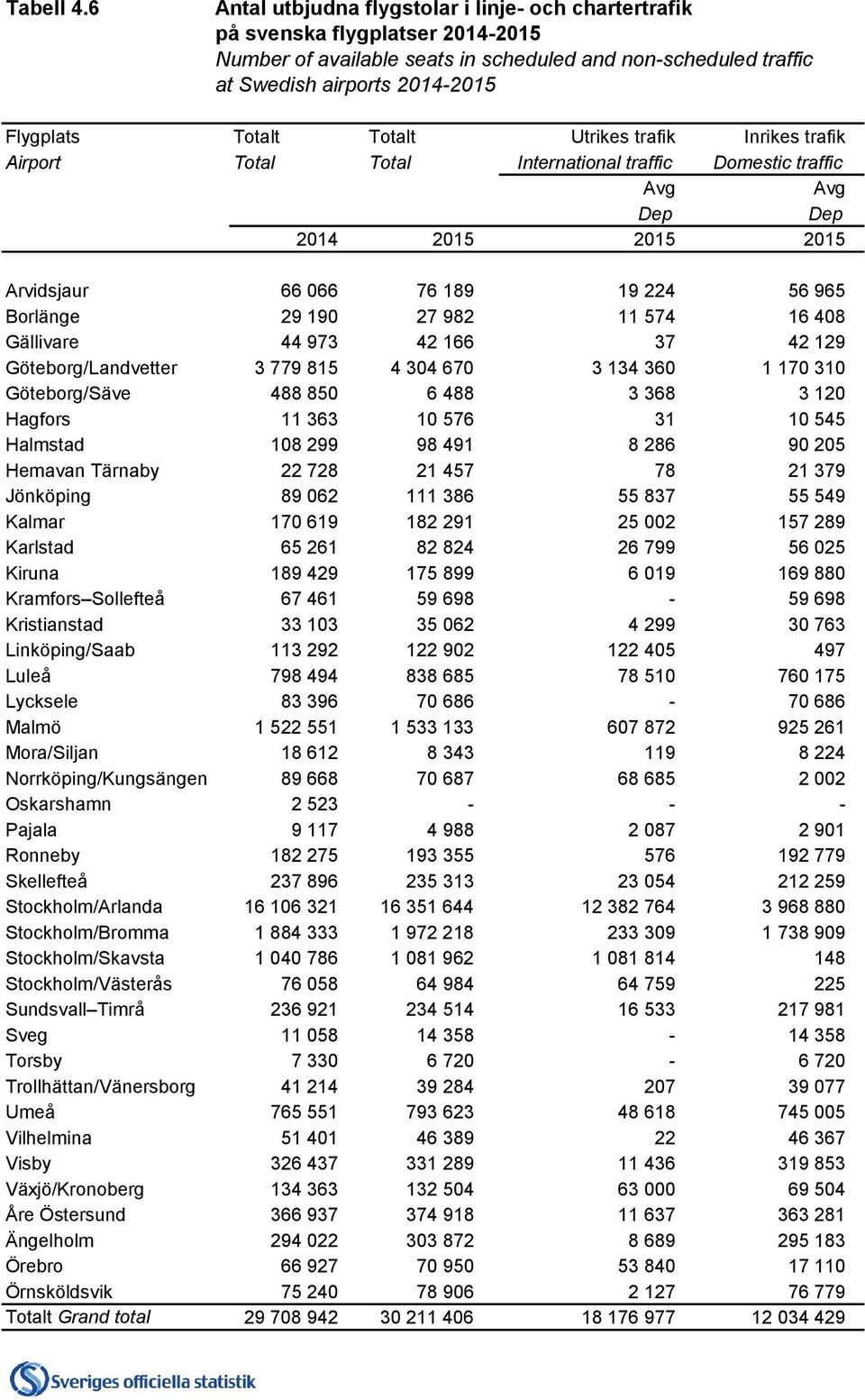 Totalt Utrikes trafik Inrikes trafik Airport Total Total International traffic Domestic traffic Avg Avg Dep Dep 2014 2015 2015 2015 Arvidsjaur 66 066 76 189 19 224 56 965 Borlänge 29 190 27 982 11