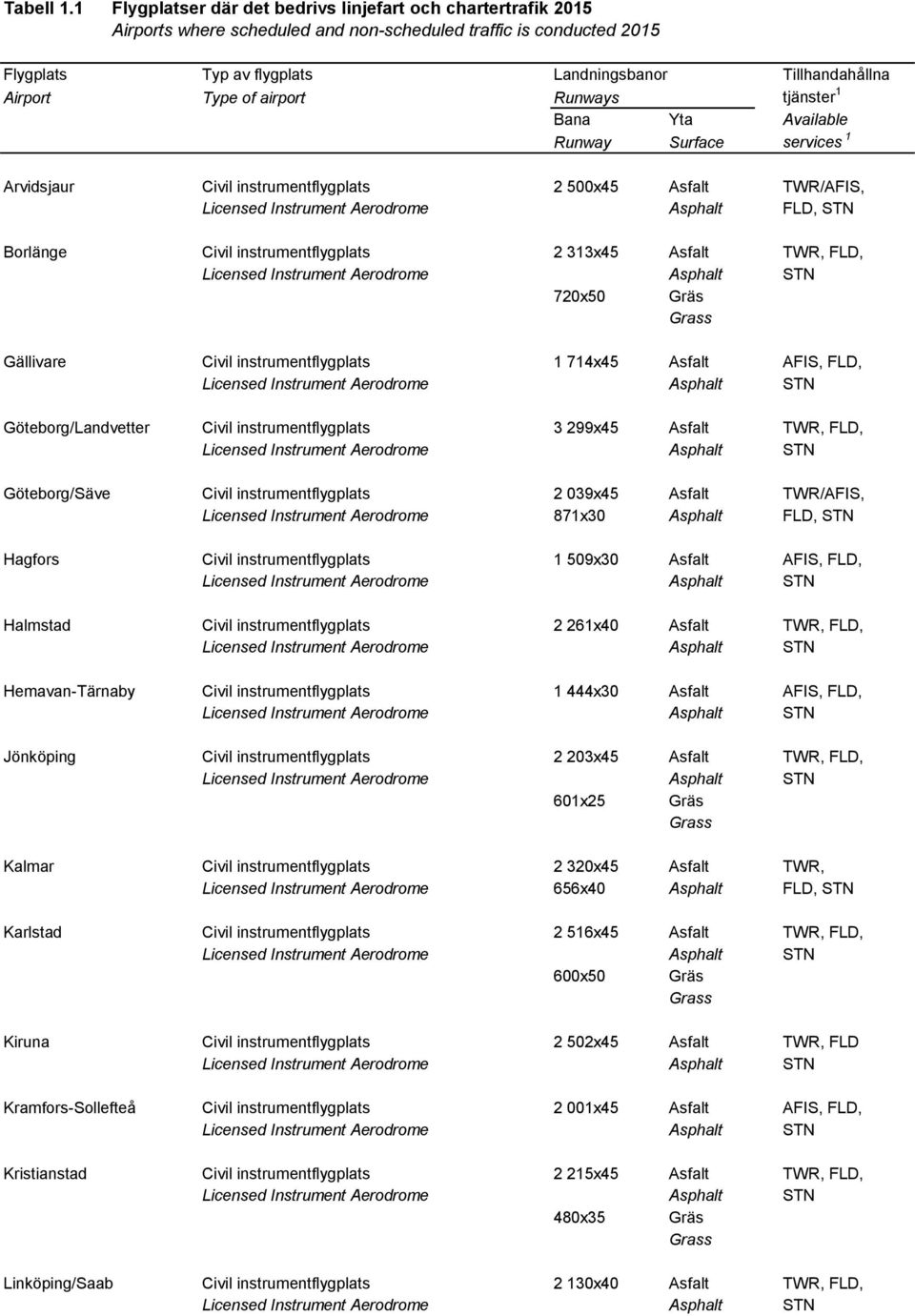 Type of airport Runways tjänster 1 Bana Yta Available Runway Surface services 1 Arvidsjaur Civil instrumentflygplats 2 500x45 Asfalt TWR/AFIS, Licensed Instrument Aerodrome Asphalt FLD, STN Borlänge
