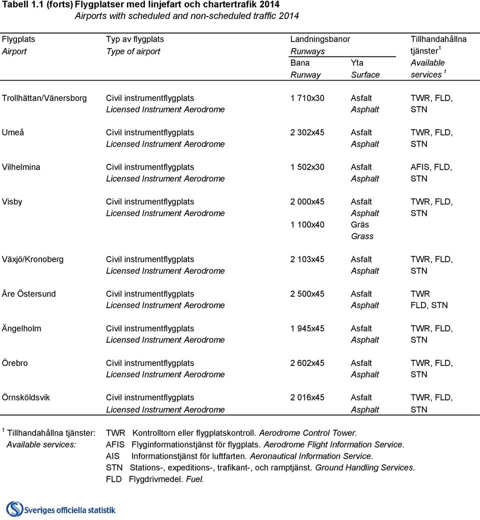 Runways tjänster 1 Bana Yta Available Runway Surface services 1 Trollhättan/Vänersborg Civil instrumentflygplats 1 710x30 Asfalt TWR, FLD, Umeå Civil instrumentflygplats 2 302x45 Asfalt TWR, FLD,