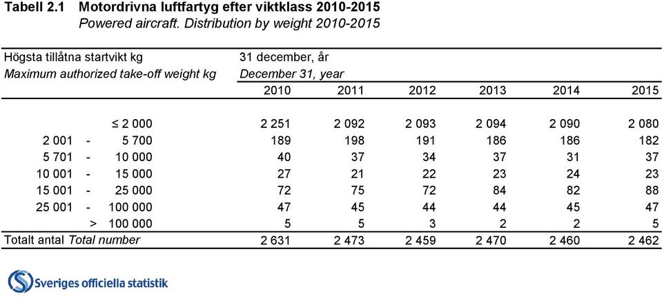 year 2010 2011 2012 2013 2014 2015 2 000 2 251 2 092 2 093 2 094 2 090 2 080 2 001-5 700 189 198 191 186 186 182 5 701-10 000 40 37
