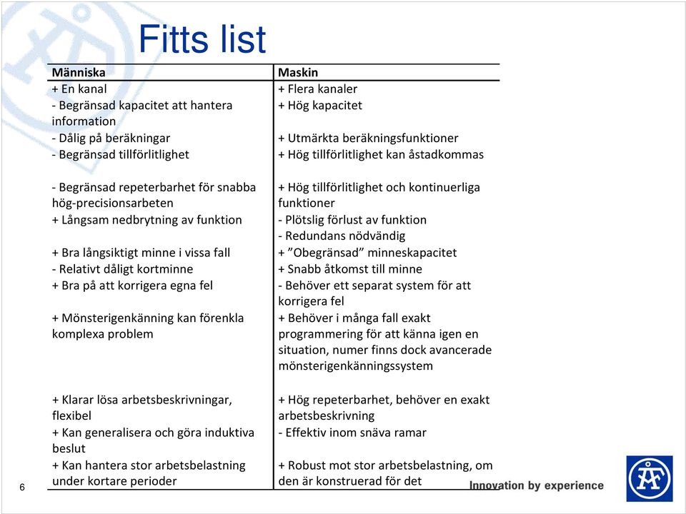 funktion Redundans nödvändig + Bra långsiktigt minne i vissa fall + Obegränsad minneskapacitet Relativt dåligt kortminne + Snabb åtkomst till minne + Bra på att korrigera egna fel Behöver ett separat