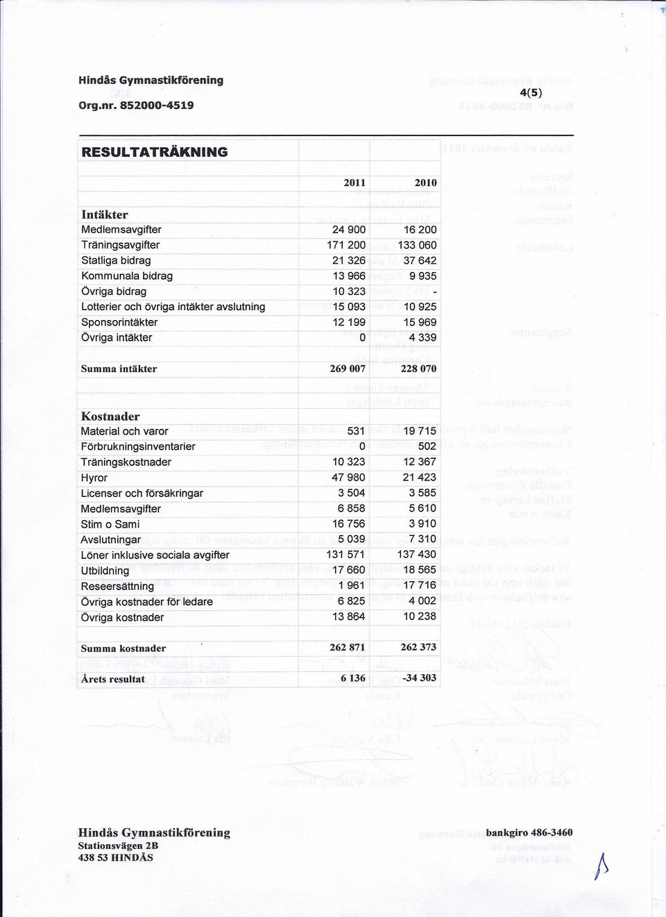 . 15093 10925. 12199 15969 o 4339 Summa intäkter 269007 228070 Kostnader Material och varor _. Förbrukningsinventarier ~~ Träningskostnader ~. Hyror _.~ ~ Licenser och försäkringar.