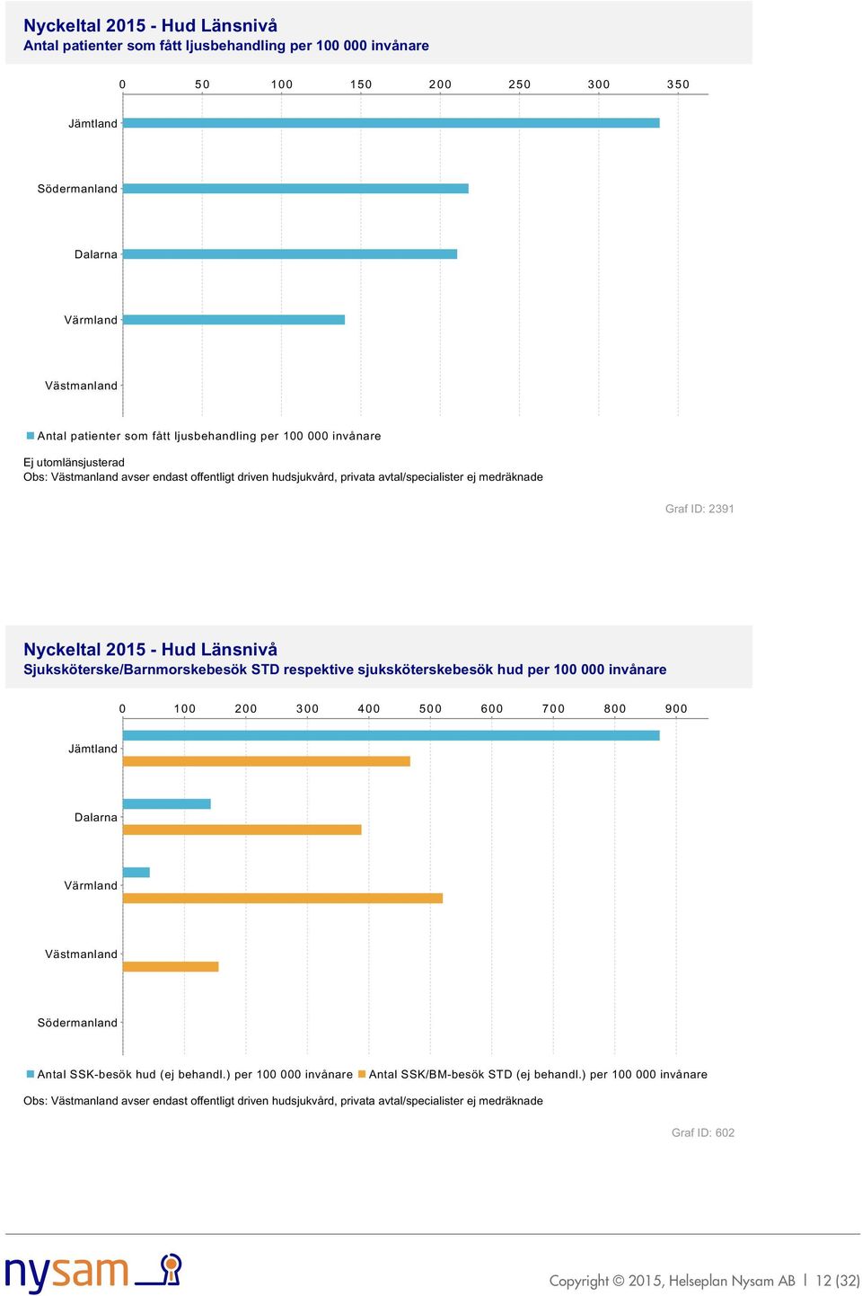 sjuksköterskebesök hud per 100 000 invånare 0 100 200 300 400 500 600 700 800 900 Antal SSK-besök hud (ej behandl.