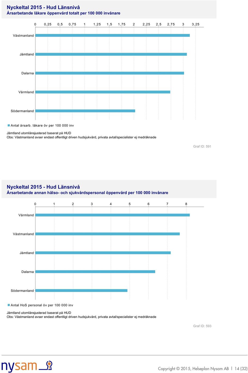 Graf ID: 591 Årsarbetande annan hälso- och sjukvårdspersonal öppenvård per 100 000 invånare 0 1 2 3 4 5 6 7 8 Antal HoS personal öv per 100 000 inv