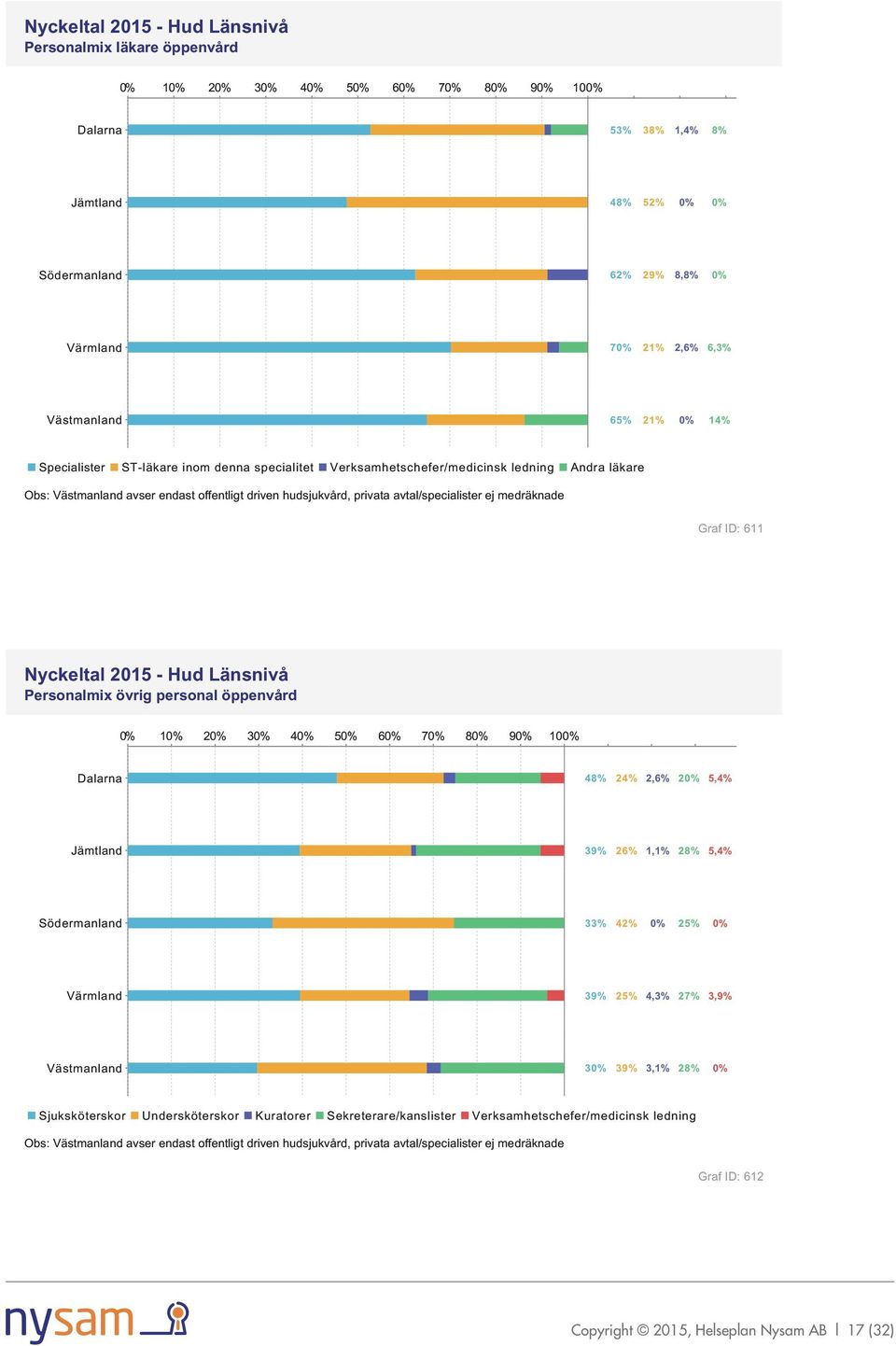 personal öppenvård 1 2 3 4 5 6 7 8 9 10 48% 24% 2,6% 2 5,4% 39% 26% 1,1% 28% 5,4% 33% 42% 25% 39% 25% 4,3% 27% 3,9% 3 39% 3,1% 28% Sjuksköterskor Undersköterskor Kuratorer