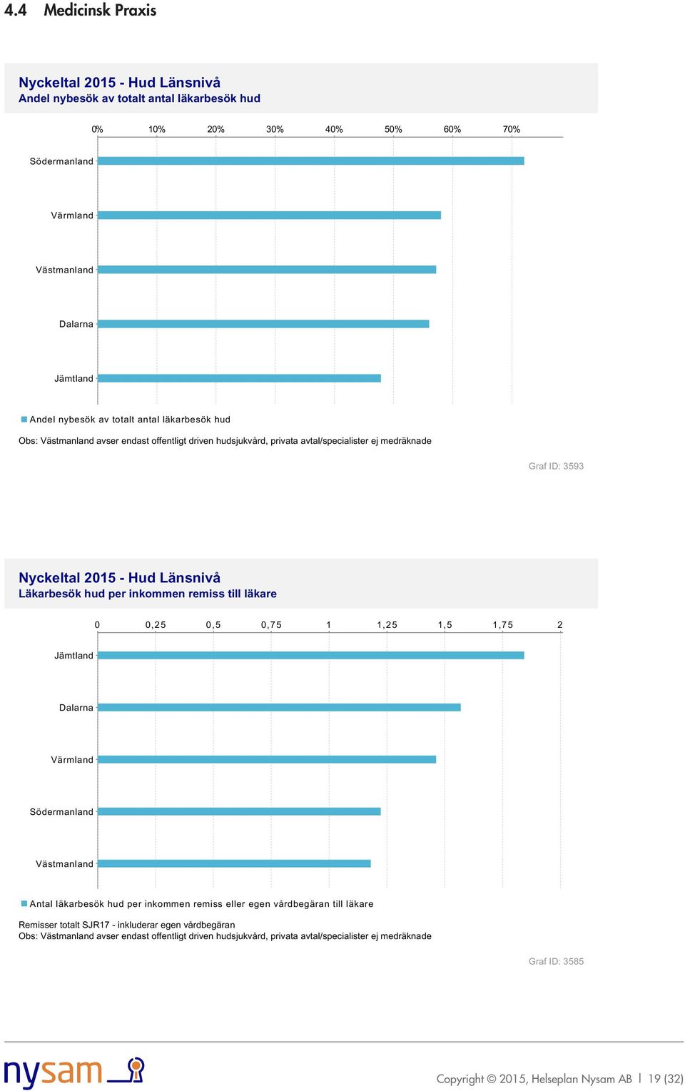 0,75 1 1,25 1,5 1,75 2 Antal läkarbesök hud per inkommen remiss eller egen vårdbegäran till läkare Remisser totalt SJR17 - inkluderar egen