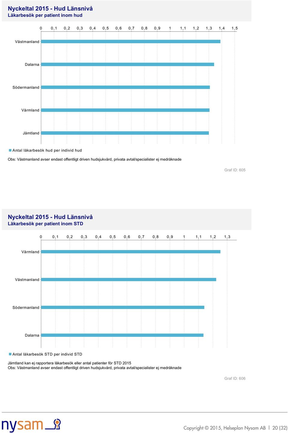 0,4 0,5 0,6 0,7 0,8 0,9 1 1,1 1,2 1,3 Antal läkarbesök STD per individ STD kan ej rapportera läkarbesök eller antal patienter för STD 2015