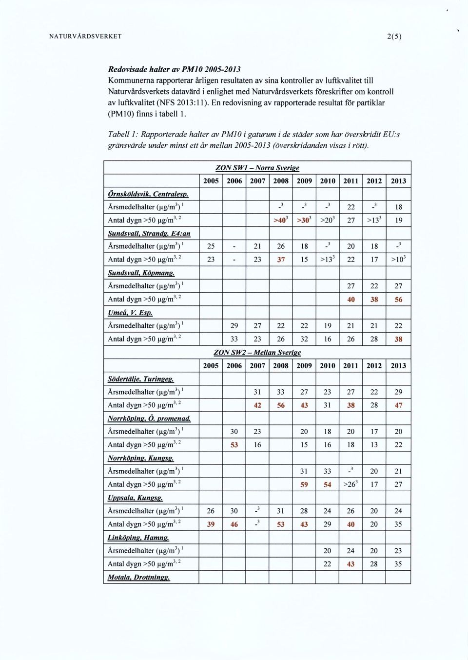 Tabell 1: Rapporterade halter av PMIO i gaturum i de städer som har överskridit EU:s gränsvärde under minst ett år mellan 2005-201 (överskridanden visas i rött).