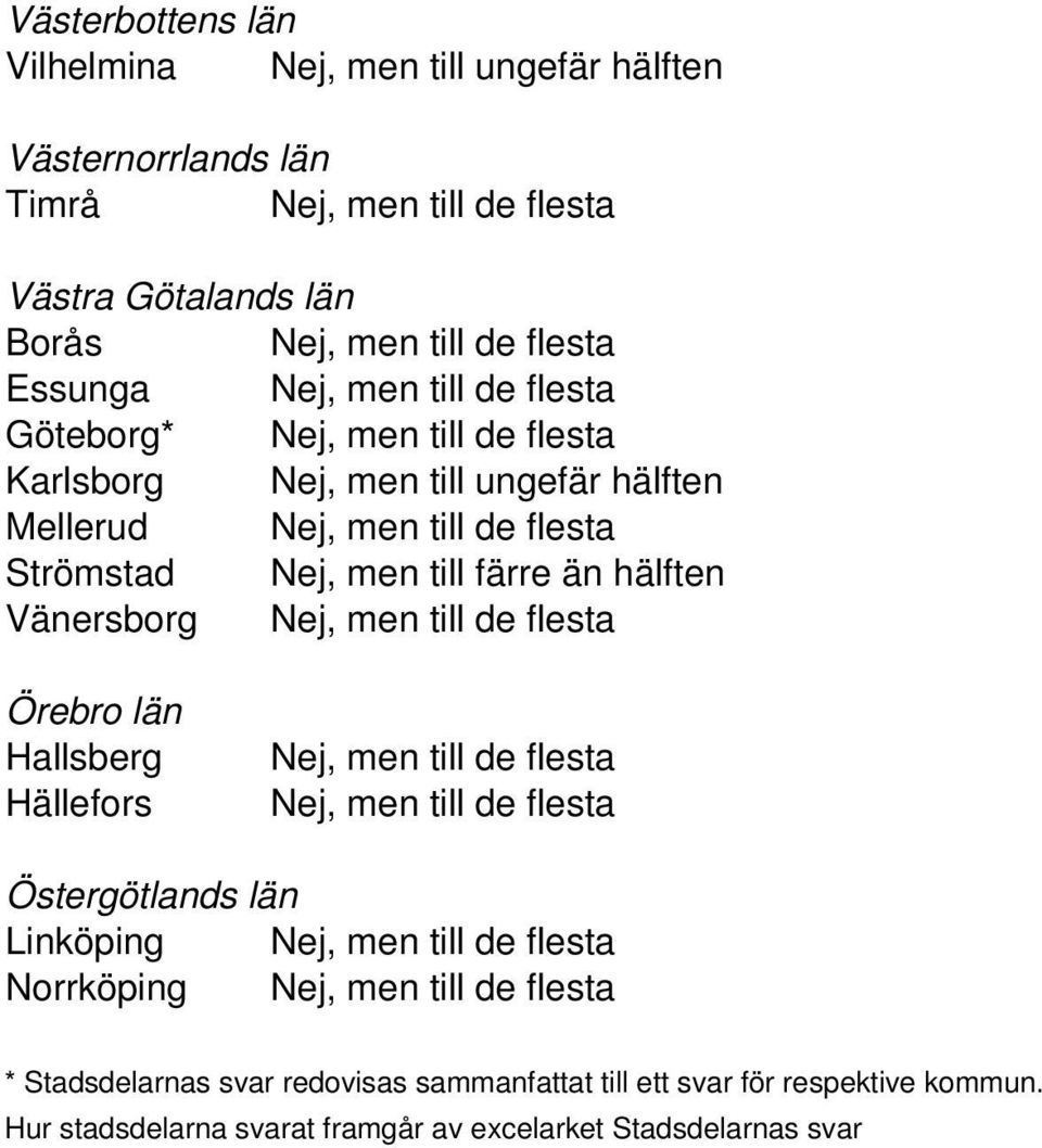 Vänersborg Örebro län Hallsberg Hällefors Östergötlands län Linköping Norrköping * Stadsdelarnas svar redovisas