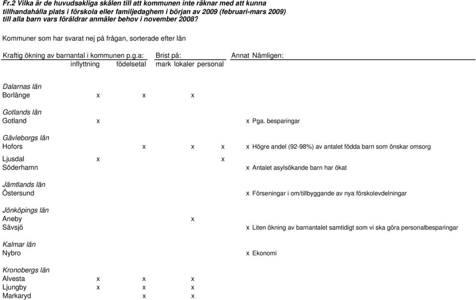 besparingar Gävleborgs län Hofors Högre andel (92-98%) av antalet födda barn som önskar omsorg Ljusdal Söderhamn Antalet asylsökande barn har ökat Jämtlands län Östersund Jönköpings län Aneby Sävsjö