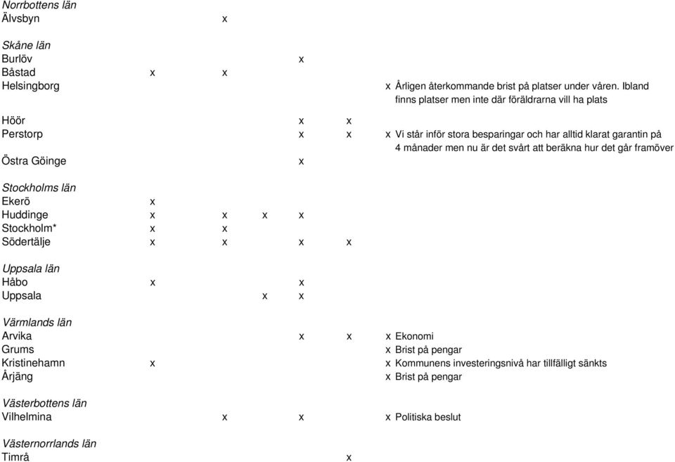 men nu är det svårt att beräkna hur det går framöver Östra Göinge Stockholms län Ekerö Huddinge Stockholm* Södertälje Uppsala län Håbo Uppsala Värmlands