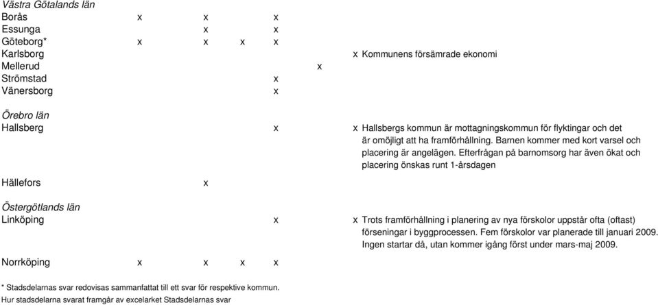 Efterfrågan på barnomsorg har även ökat och placering önskas runt 1-årsdagen Hällefors Östergötlands län Linköping Trots framförhållning i planering av nya förskolor uppstår ofta (oftast)