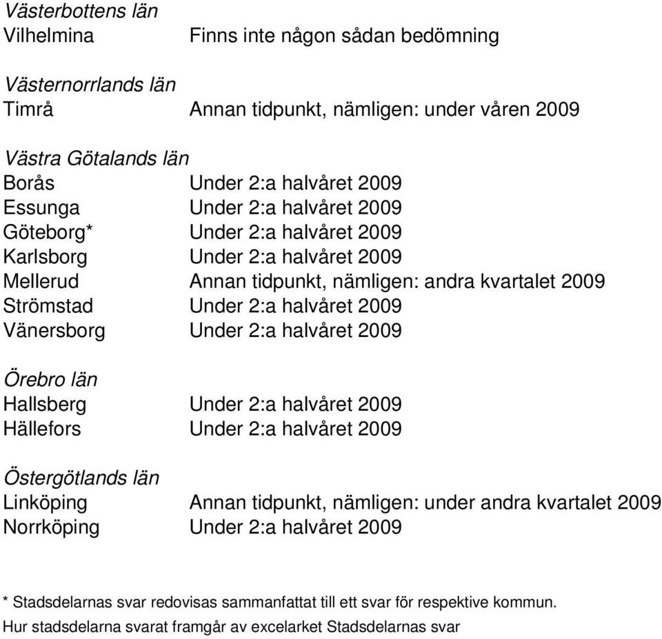 2009 Vänersborg Under 2:a halvåret 2009 Örebro län Hallsberg Under 2:a halvåret 2009 Hällefors Under 2:a halvåret 2009 Östergötlands län Linköping Annan tidpunkt, nämligen: under andra