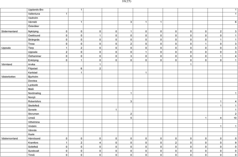 Filipstad 6 2 Karlstad 1 1 Västerbotten Bjurholm Dorotea Lycksele Malå Nordmaling 1 1 Norsjö Robertsfors 3 1 4 Skellefteå 1 1 Sorsele 1 1 Storuman 2 2 Umeå 5 1 4 10 Vilhelmina Vindeln 1 1