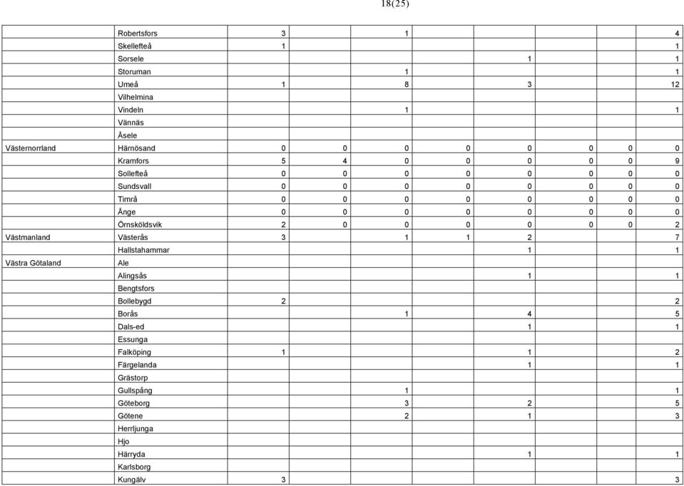 Örnsköldsvik 2 0 0 0 0 0 0 2 Västmanland Västerås 3 1 1 2 7 Hallstahammar 1 1 Västra Götaland Ale Alingsås 1 1 Bengtsfors Bollebygd 2 2 Borås 1