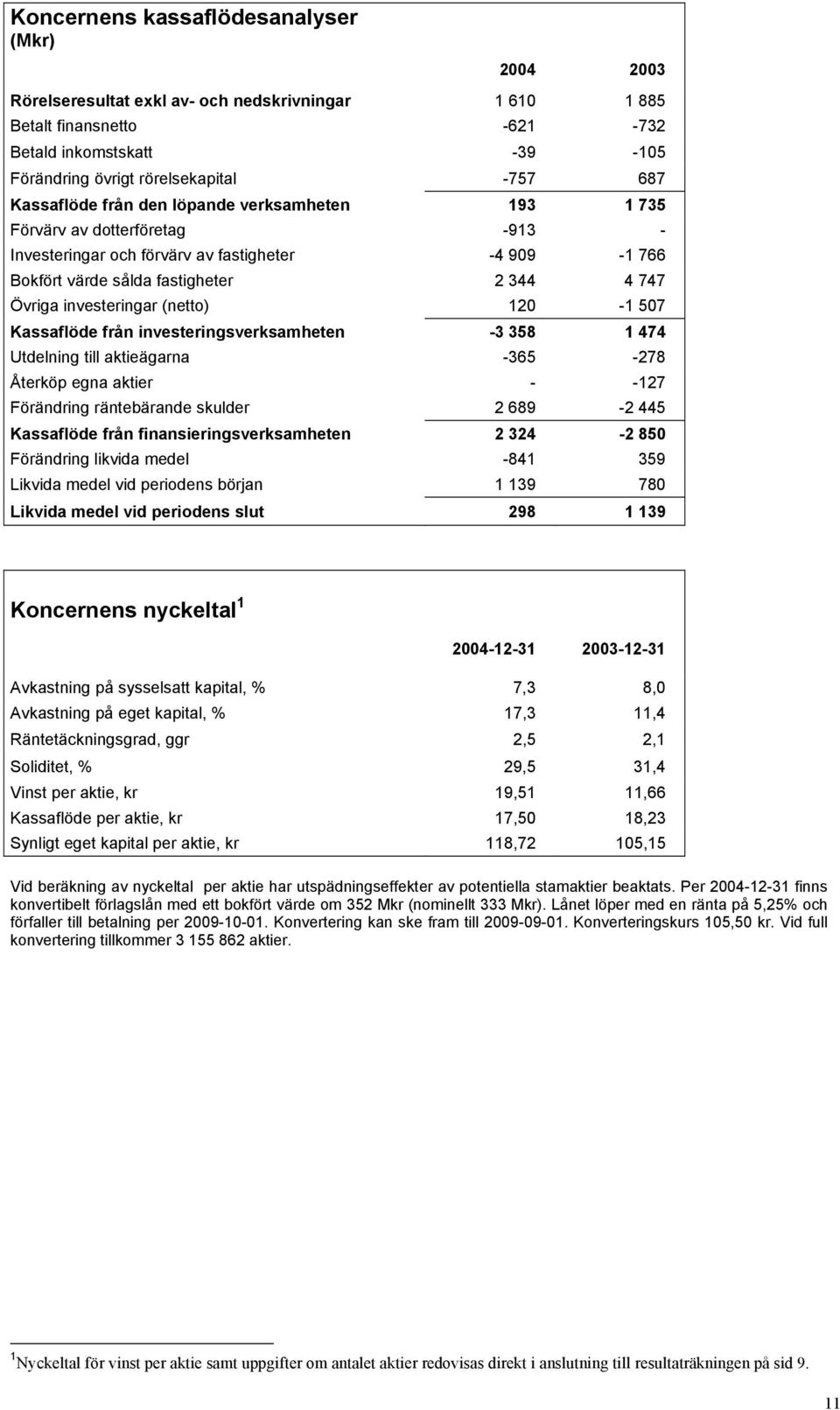 investeringar (netto) 120-1 507 Kassaflöde från investeringsverksamheten -3 358 1 474 Utdelning till aktieägarna -365-278 Återköp egna aktier - -127 Förändring räntebärande skulder 2 689-2 445