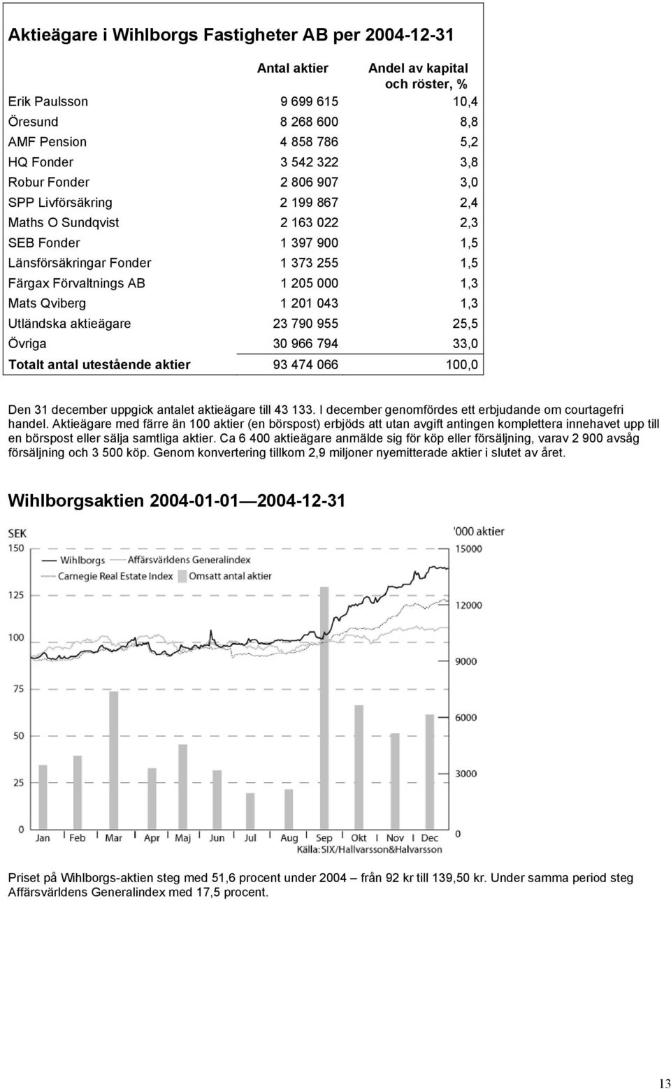 Qviberg 1 201 043 1,3 Utländska aktieägare 23 790 955 25,5 Övriga 30 966 794 33,0 Totalt antal utestående aktier 93 474 066 100,0 Den 31 december uppgick antalet aktieägare till 43 133.