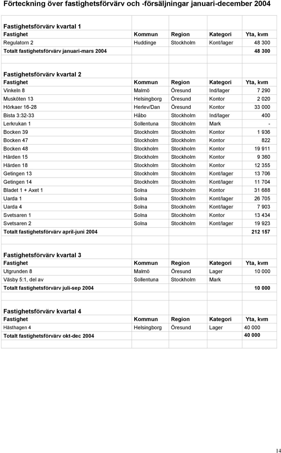 Ind/lager 400 Lerkrukan 1 Sollentuna Stockholm Mark - Bocken 39 Stockholm Stockholm Kontor 1 936 Bocken 47 Stockholm Stockholm Kontor 822 Bocken 48 Stockholm Stockholm Kontor 19 911 Härden 15