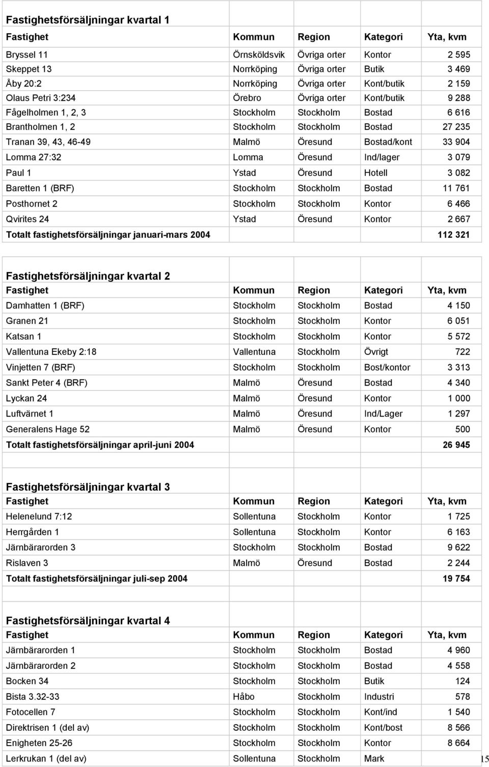 Lomma 27:32 Lomma Öresund Ind/lager 3 079 Paul 1 Ystad Öresund Hotell 3 082 Baretten 1 (BRF) Stockholm Stockholm Bostad 11 761 Posthornet 2 Stockholm Stockholm Kontor 6 466 Qvirites 24 Ystad Öresund