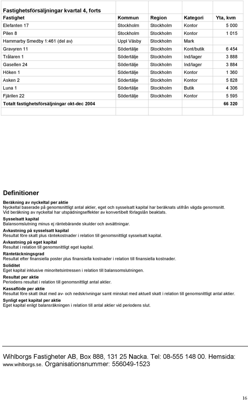 Stockholm Kontor 5 828 Luna 1 Södertälje Stockholm Butik 4 306 Fjärilen 22 Södertälje Stockholm Kontor 5 595 Totalt fastighetsförsäljningar okt-dec 2004 66 320 Definitioner Beräkning av nyckeltal per