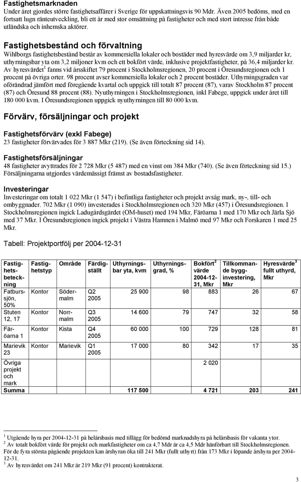 Fastighetsbestånd och förvaltning Wihlborgs fastighetsbestånd består av kommersiella lokaler och bostäder med hyresvärde om 3,9 miljarder kr, uthyrningsbar yta om 3,2 miljoner kvm och ett bokfört